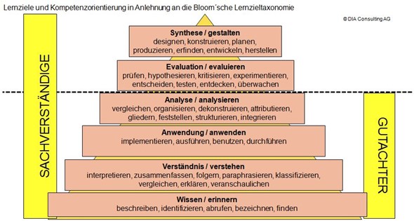 Lernziele und Kompetenzorientierung