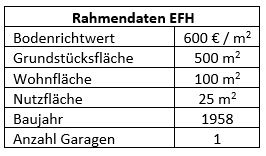 Rahmendaten EFH